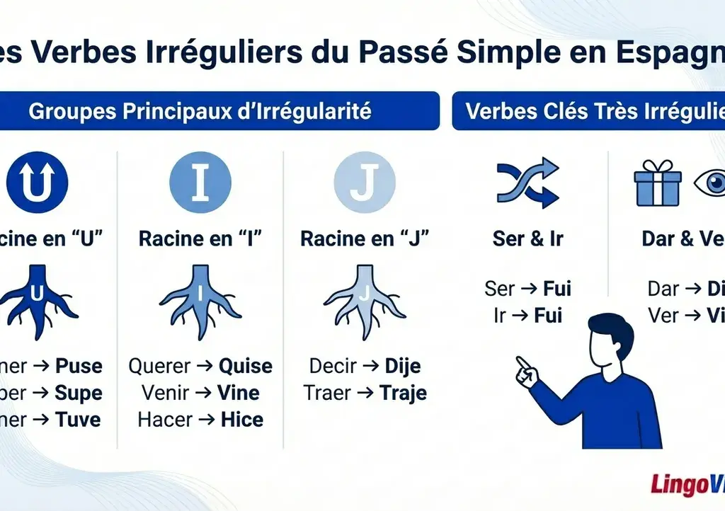 participe passé en espagnol irrégulier