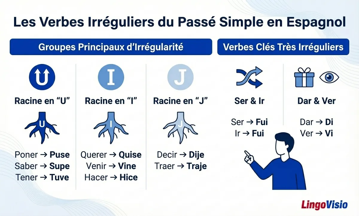 participe passé en espagnol irrégulier