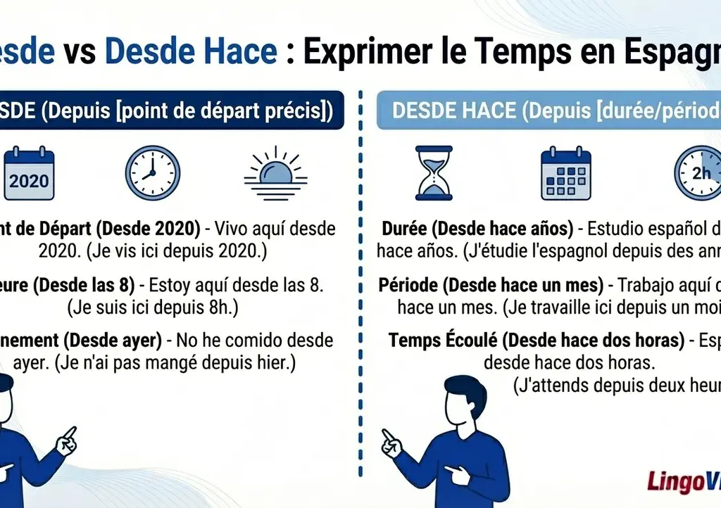 différence entre desde et desde hace
