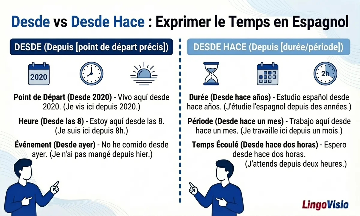 différence entre desde et desde hace