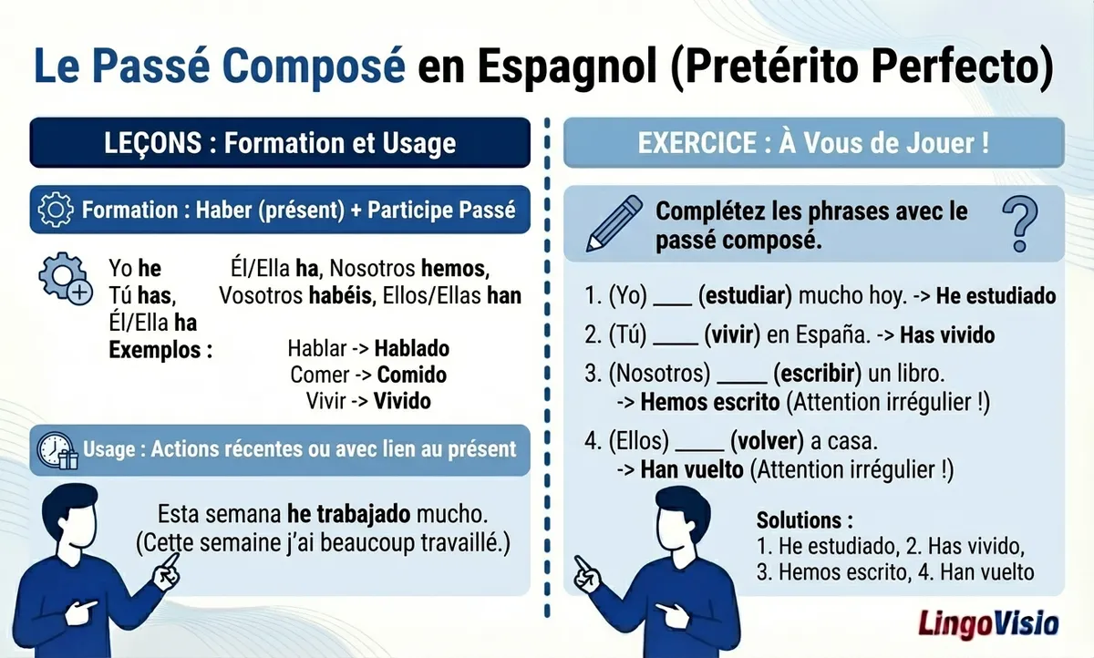 passé composé espagnol